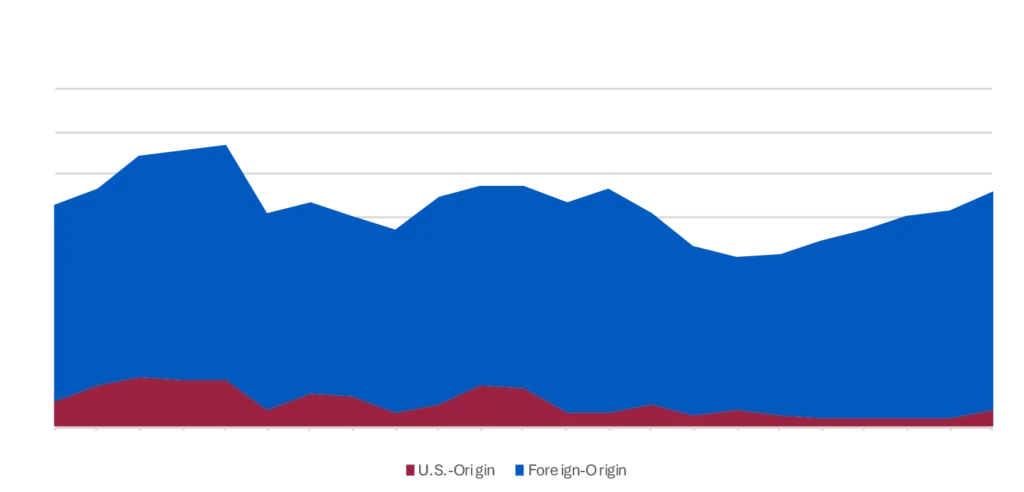 Chart showing origin of Uranium purchased